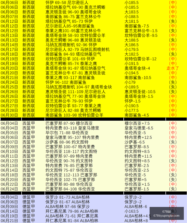 詹姆斯逆袭,湖人成功翻,盘库兹马反,678体育官网,678体育App,678体育直播,678体育娱乐,678体育平台